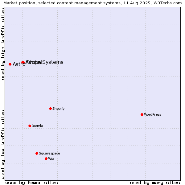 Market position of Drupal vs. Adobe Systems vs. Astro