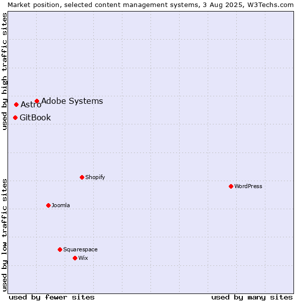 Market position of Adobe Systems vs. Astro vs. GitBook