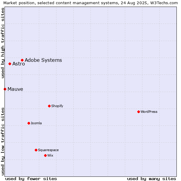 Market position of Adobe Systems vs. Astro vs. Mauve