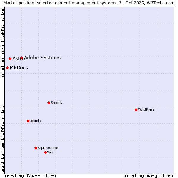 Market position of Adobe Systems vs. Astro vs. MkDocs