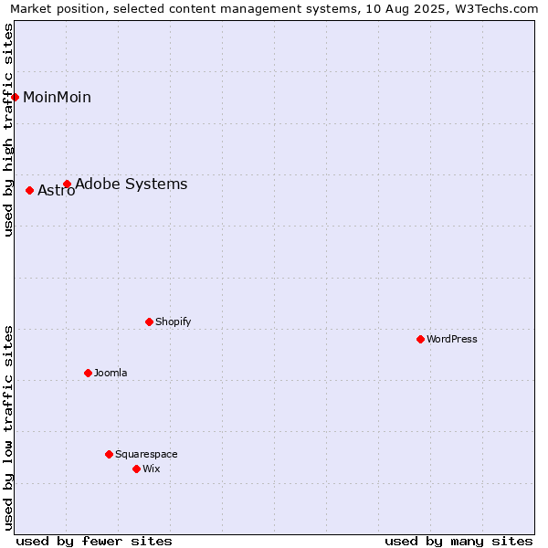 Market position of Adobe Systems vs. Astro vs. MoinMoin
