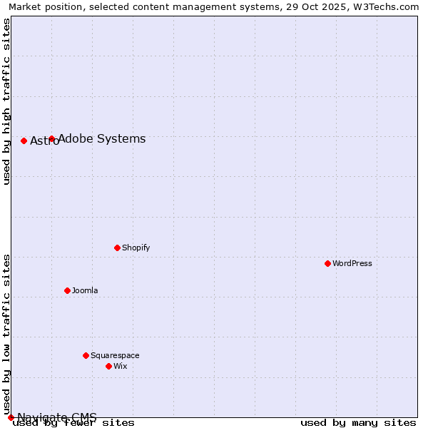 Market position of Adobe Systems vs. Astro vs. Navigate CMS