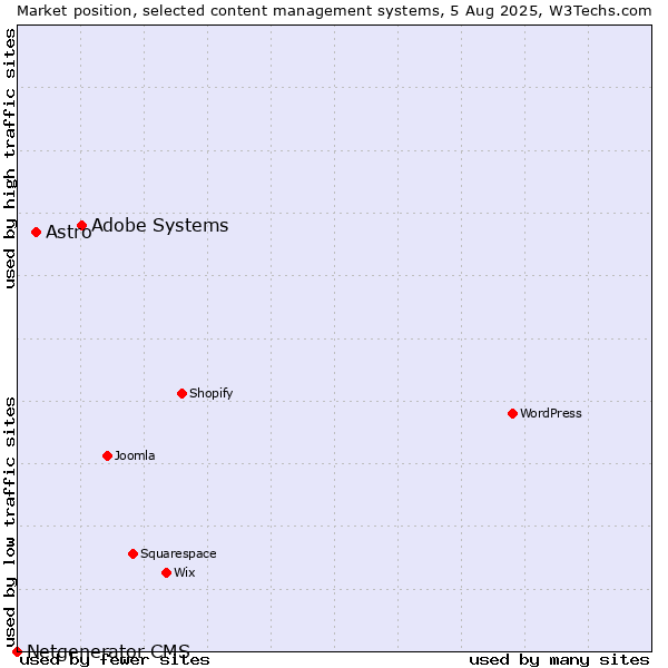 Market position of Adobe Systems vs. Astro vs. Netgenerator CMS