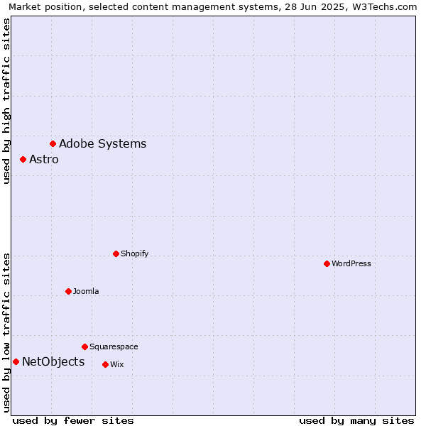 Market position of Adobe Systems vs. Astro vs. NetObjects
