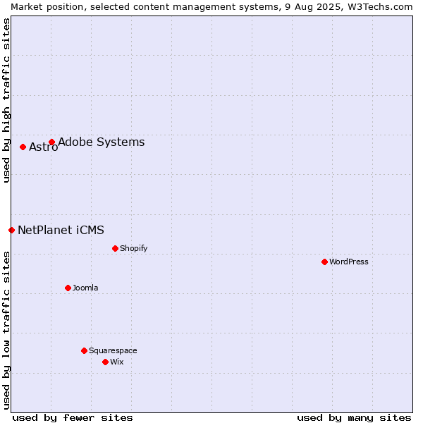 Market position of Adobe Systems vs. Astro vs. NetPlanet iCMS