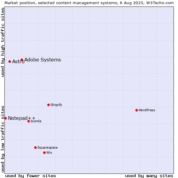 Market position of Adobe Systems vs. Astro vs. Notepad++