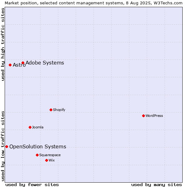 Market position of Adobe Systems vs. Astro vs. OpenSolution Systems