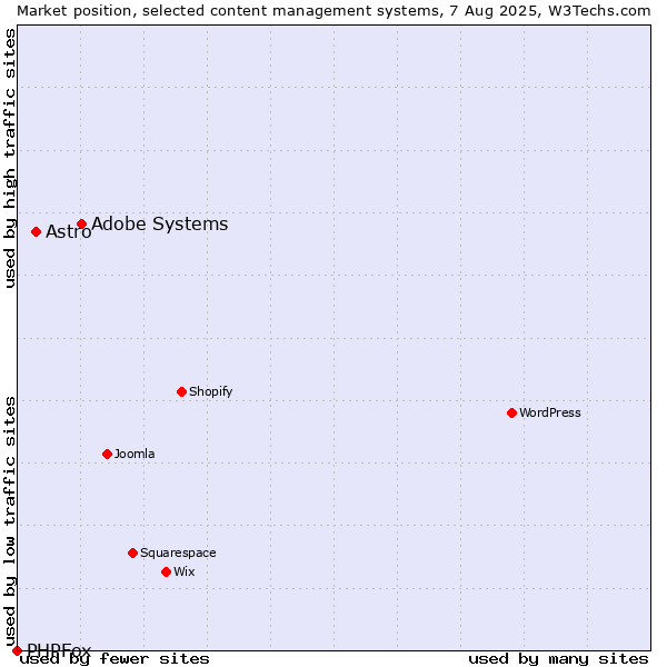 Market position of Adobe Systems vs. Astro vs. PHPFox
