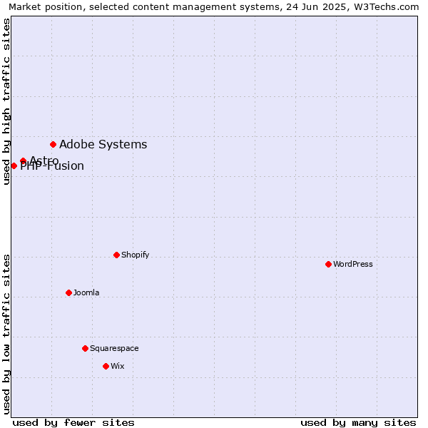 Market position of Adobe Systems vs. Astro vs. PHP-Fusion