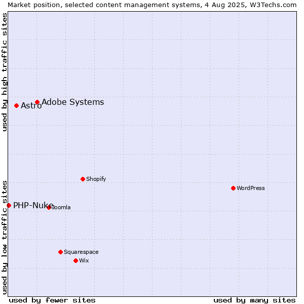 Market position of Adobe Systems vs. Astro vs. PHP-Nuke