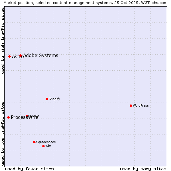 Market position of Adobe Systems vs. Astro vs. ProcessWire