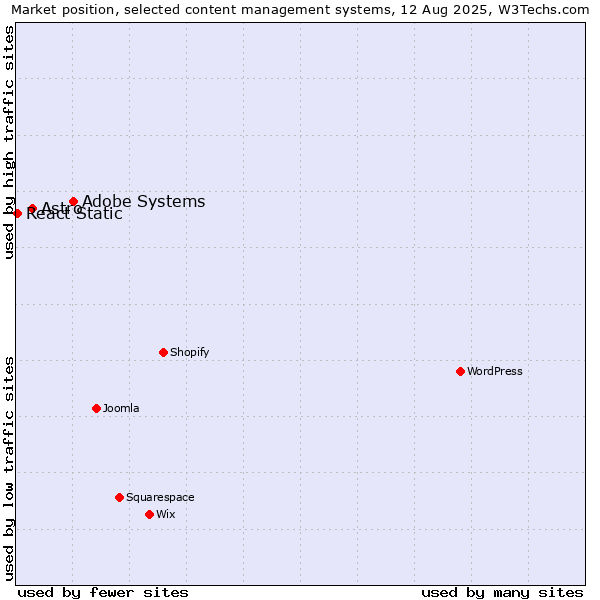 Market position of Adobe Systems vs. Astro vs. React Static