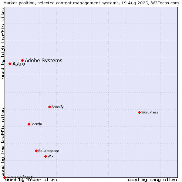 Market position of Adobe Systems vs. Astro vs. Sense/Net