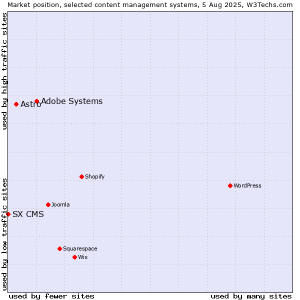 Market position of Adobe Systems vs. Astro vs. SX CMS