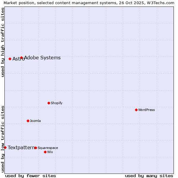 Market position of Adobe Systems vs. Astro vs. Textpattern