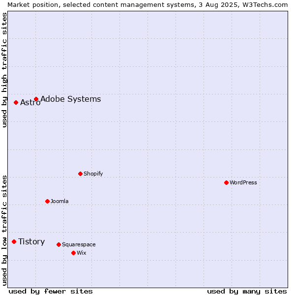 Market position of Adobe Systems vs. Astro vs. Tistory