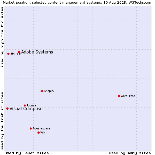 Market position of Adobe Systems vs. Astro vs. Visual Composer