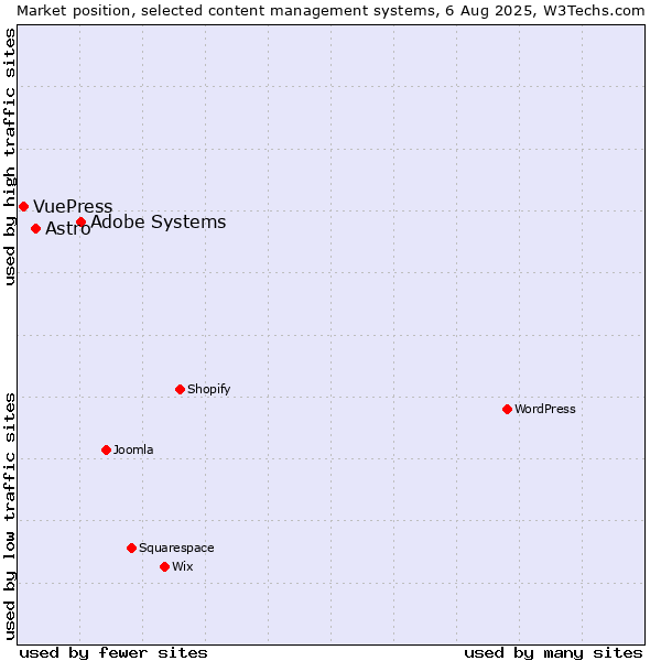 Market position of Adobe Systems vs. Astro vs. VuePress