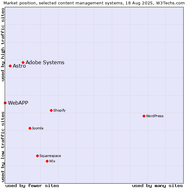 Market position of Adobe Systems vs. Astro vs. WebAPP