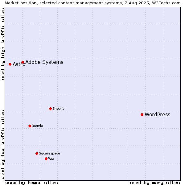 Market position of WordPress vs. Adobe Systems vs. Astro