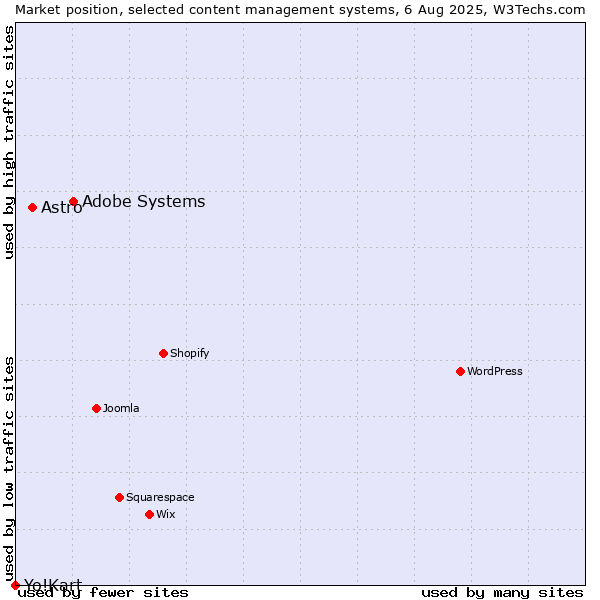 Market position of Adobe Systems vs. Astro vs. Yo!Kart