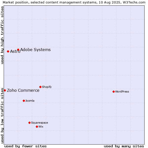Market position of Adobe Systems vs. Astro vs. Zoho Commerce