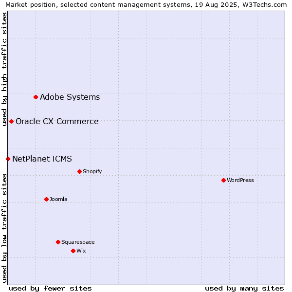 Market position of Adobe Systems vs. Oracle CX Commerce vs. NetPlanet iCMS