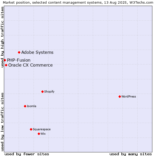 Market position of Adobe Systems vs. Oracle CX Commerce vs. PHP-Fusion