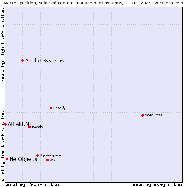 Market position of Adobe Systems vs. NetObjects vs. Atilekt.NET