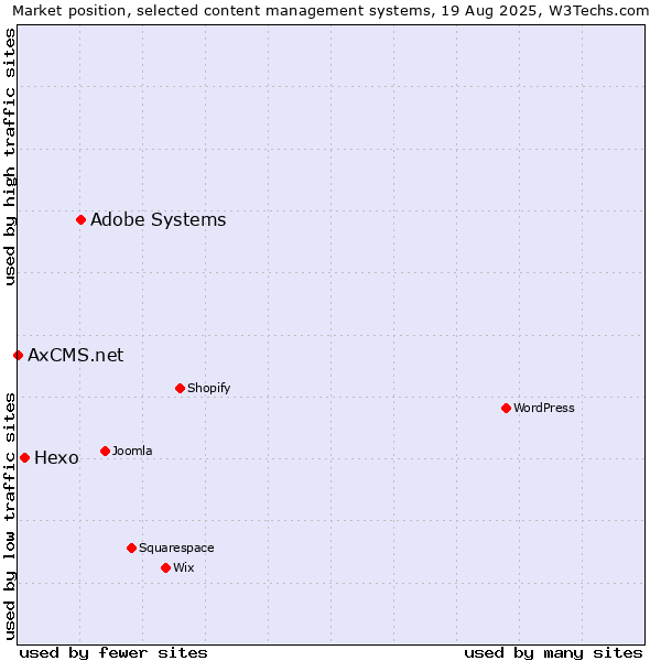 Market position of Adobe Systems vs. Hexo vs. AxCMS.net
