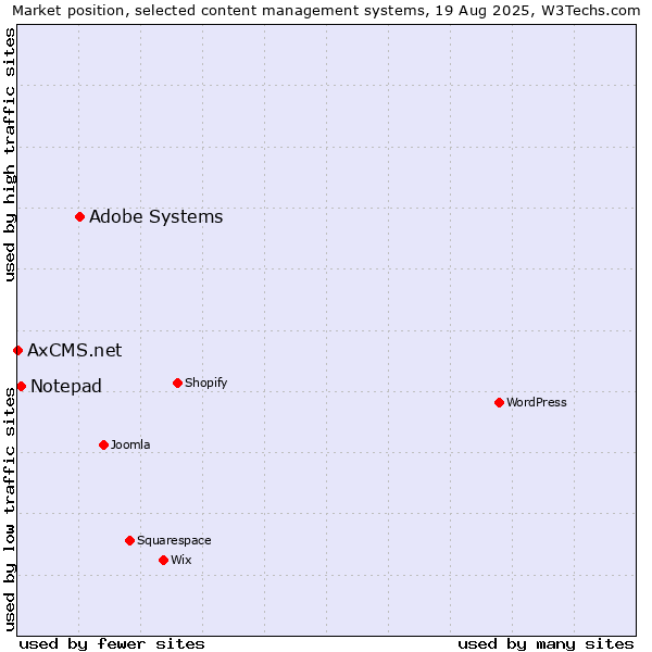 Market position of Adobe Systems vs. Notepad vs. AxCMS.net