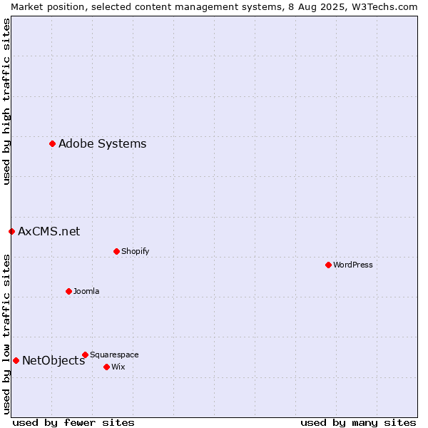 Market position of Adobe Systems vs. NetObjects vs. AxCMS.net