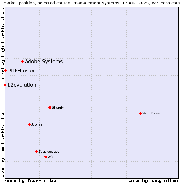 Market position of Adobe Systems vs. PHP-Fusion vs. b2evolution