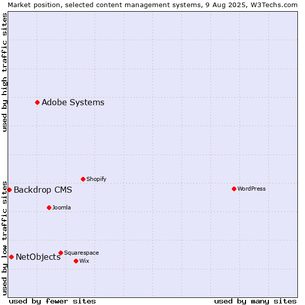 Market position of Adobe Systems vs. NetObjects vs. Backdrop CMS