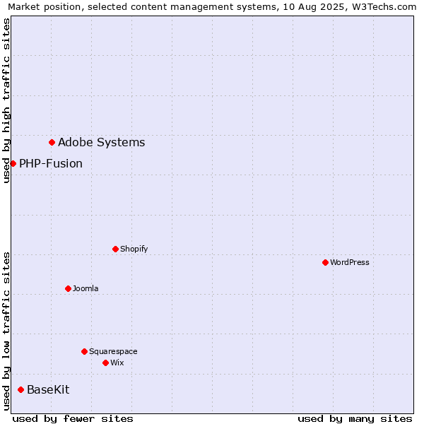 Market position of Adobe Systems vs. BaseKit vs. PHP-Fusion