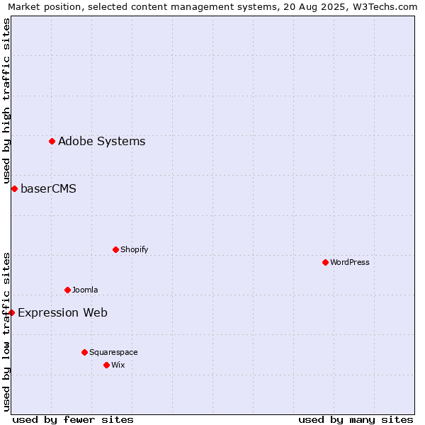 Market position of Adobe Systems vs. baserCMS vs. Expression Web