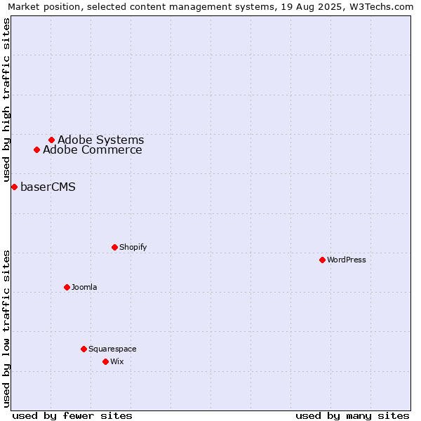 Market position of Adobe Systems vs. Adobe Commerce vs. baserCMS
