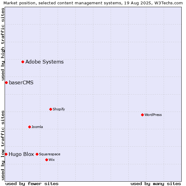 Market position of Adobe Systems vs. baserCMS vs. Hugo Blox