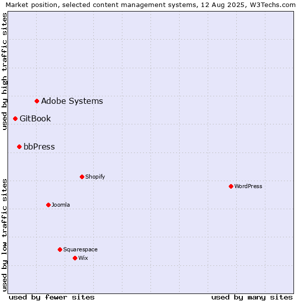 Market position of Adobe Systems vs. bbPress vs. GitBook