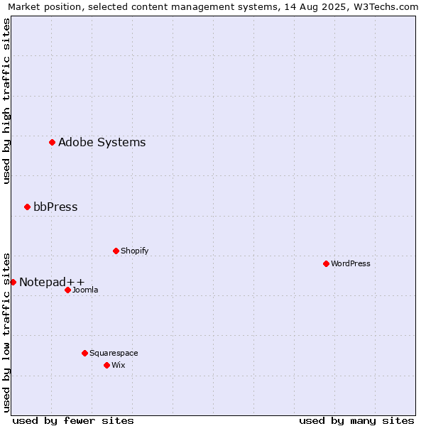 Market position of Adobe Systems vs. bbPress vs. Notepad++