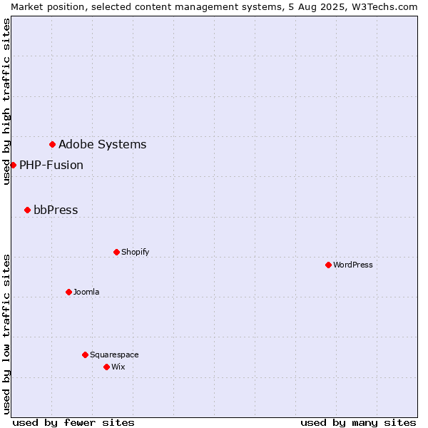 Market position of Adobe Systems vs. bbPress vs. PHP-Fusion