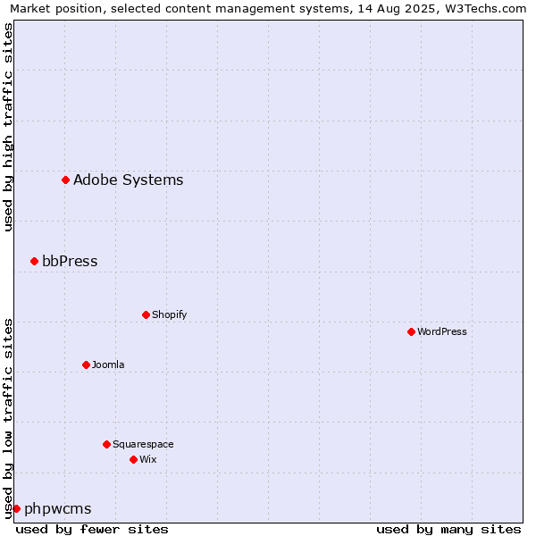 Market position of Adobe Systems vs. bbPress vs. phpwcms