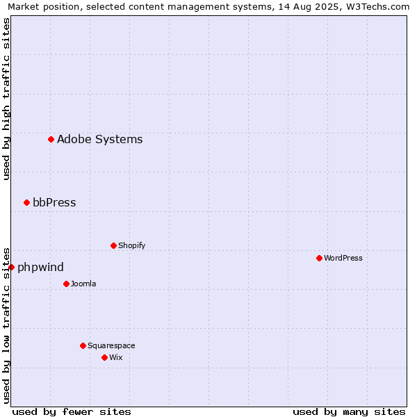 Market position of Adobe Systems vs. bbPress vs. phpwind