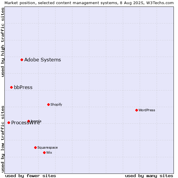 Market position of Adobe Systems vs. bbPress vs. ProcessWire