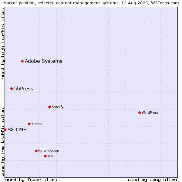 Market position of Adobe Systems vs. bbPress vs. SX CMS