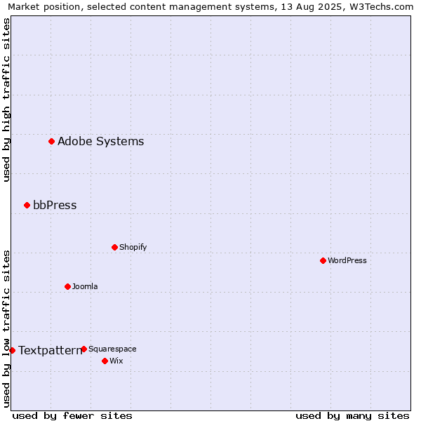 Market position of Adobe Systems vs. bbPress vs. Textpattern