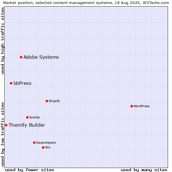 Market position of Adobe Systems vs. bbPress vs. Themify Builder