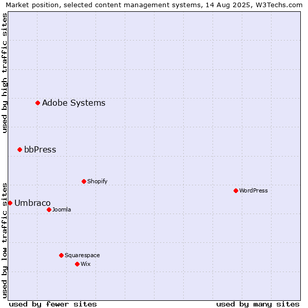 Market position of Adobe Systems vs. bbPress vs. Umbraco