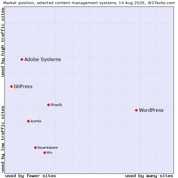 Market position of WordPress vs. Adobe Systems vs. bbPress