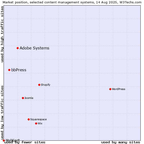 Market position of Adobe Systems vs. bbPress vs. Yo!Kart